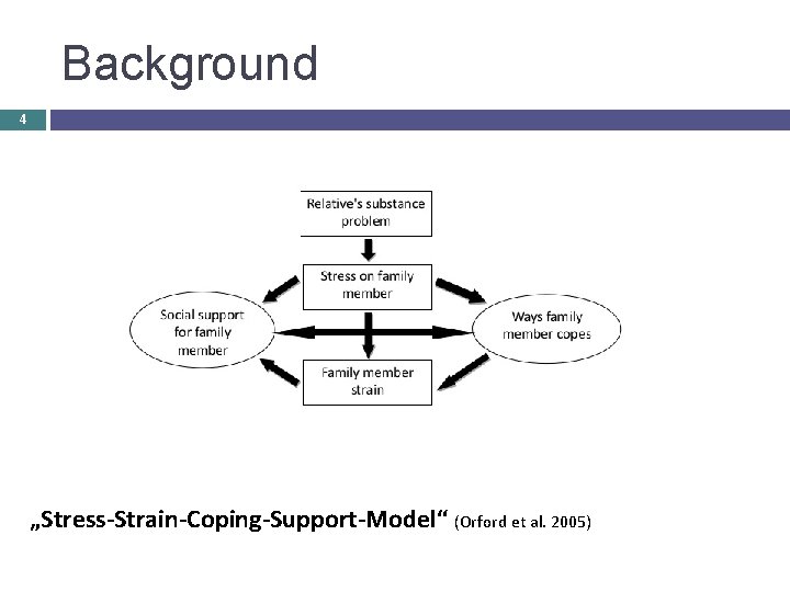 Background 4 „Stress-Strain-Coping-Support-Model“ (Orford et al. 2005) 