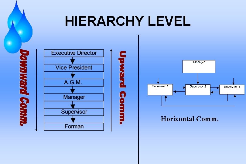 HIERARCHY LEVEL Horizontal Comm. 