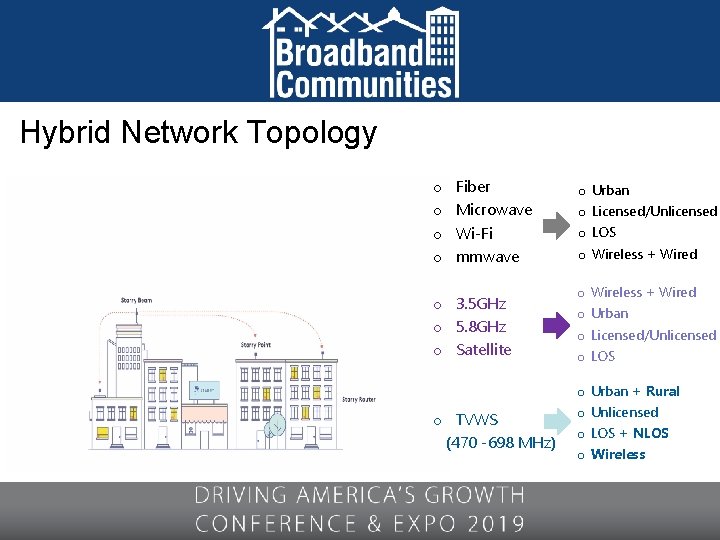 Hybrid Network Topology o o Fiber Microwave Wi-Fi mmwave o o Urban o 3.