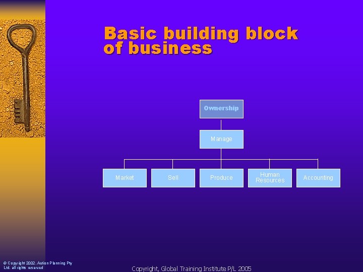 Basic building block of business Ownership Manage Market © Copyright 2002, Action Planning Pty