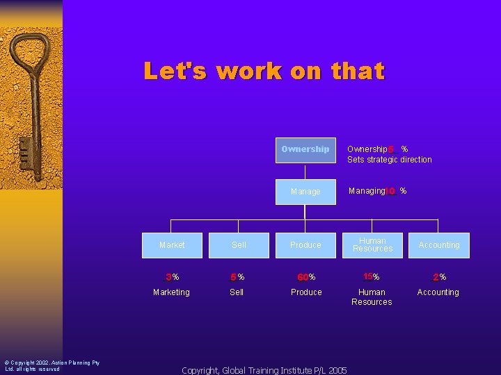 Let's work on that Ownership Manage © Copyright 2002, Action Planning Pty Ltd, all