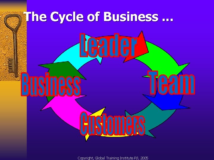 The Cycle of Business. . . Copyright, Global Training Institute P/L 2005 