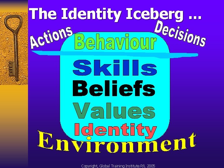 The Identity Iceberg. . . Copyright, Global Training Institute P/L 2005 