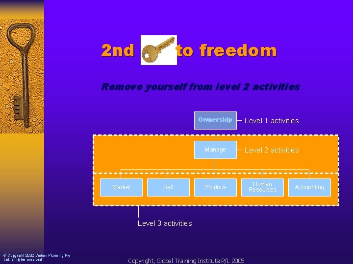 2 nd to freedom Remove yourself from level 2 activities Market Sell Ownership Level
