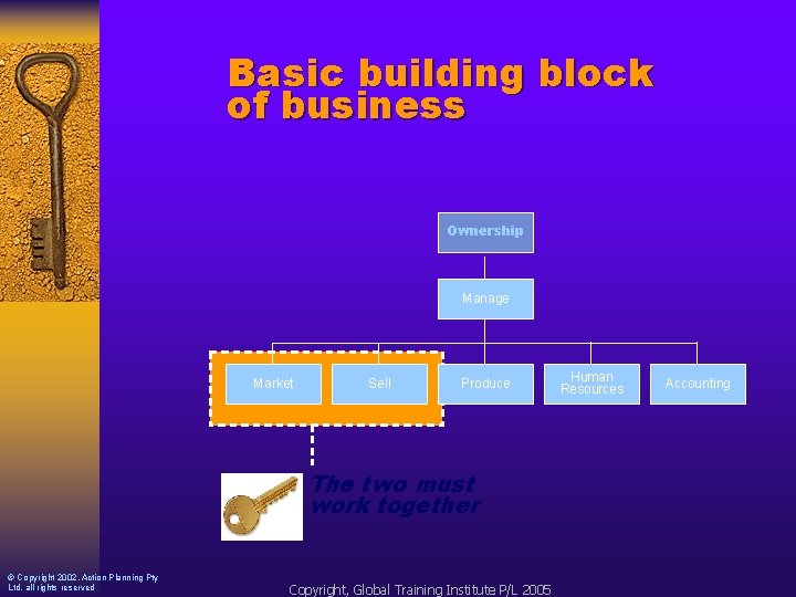 Basic building block of business Ownership Manage Market Sell Produce The two must work