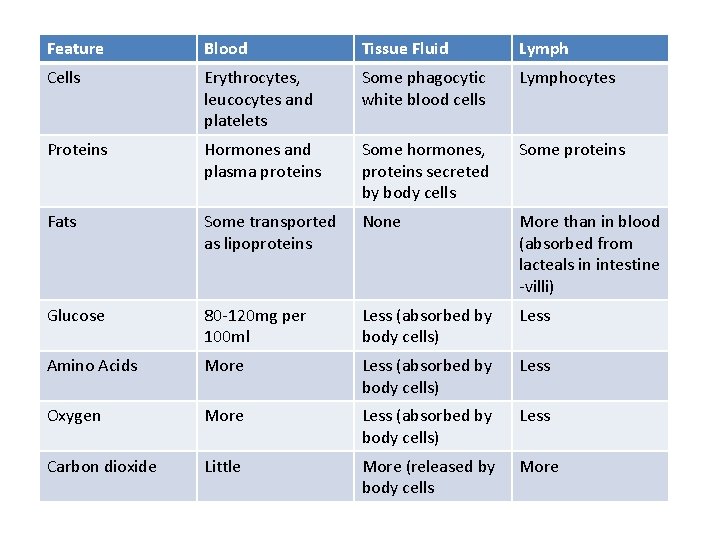 Feature Blood Tissue Fluid Lymph Cells Erythrocytes, leucocytes and platelets Some phagocytic white blood