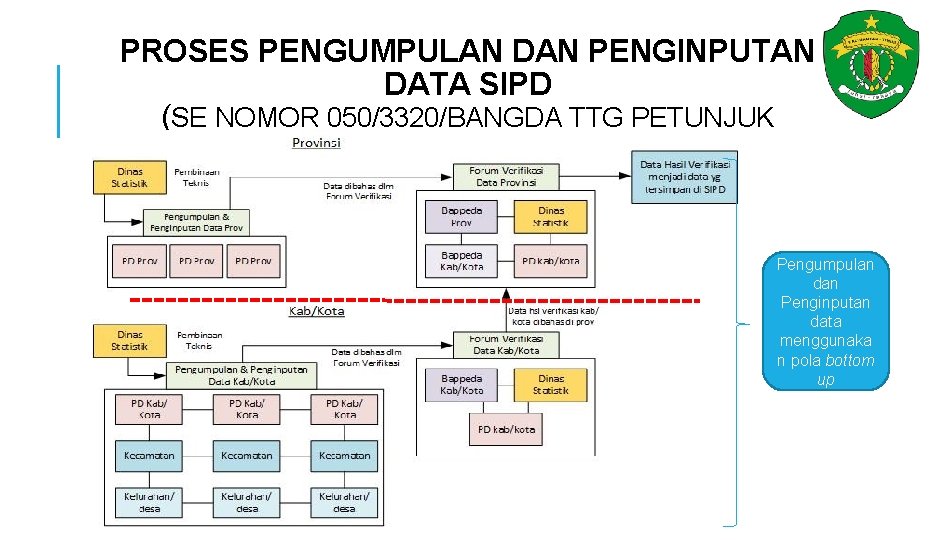 PROSES PENGUMPULAN DAN PENGINPUTAN DATA SIPD (SE NOMOR 050/3320/BANGDA TTG PETUNJUK PENGELOLAAN E-DATABASE) Pengumpulan