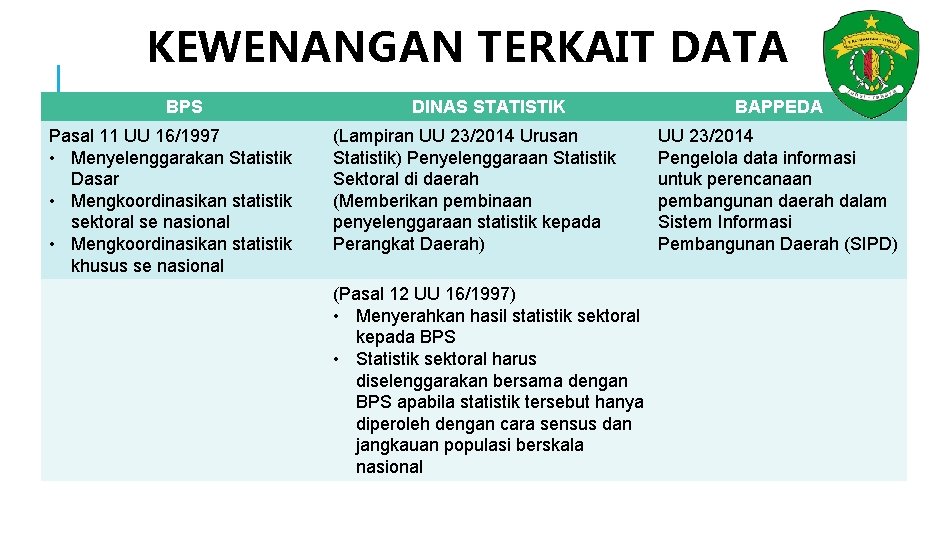 KEWENANGAN TERKAIT DATA BPS Pasal 11 UU 16/1997 • Menyelenggarakan Statistik Dasar • Mengkoordinasikan