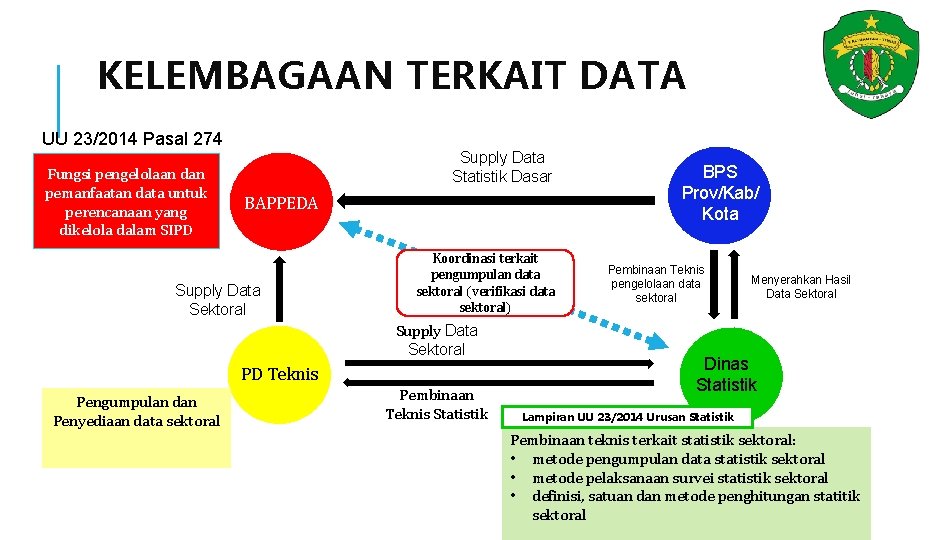 KELEMBAGAAN TERKAIT DATA UU 23/2014 Pasal 274 Fungsi pengelolaan dan pemanfaatan data untuk perencanaan