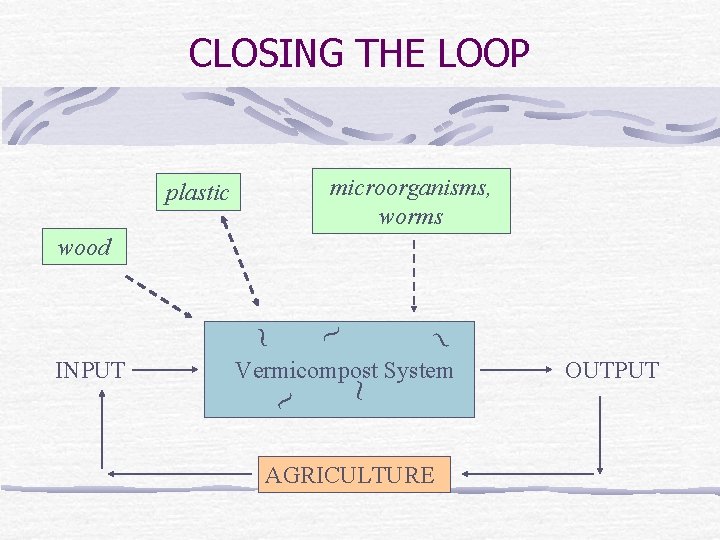 CLOSING THE LOOP microorganisms, worms plastic wood ~ ~ Vermicompost System ~ ~ INPUT