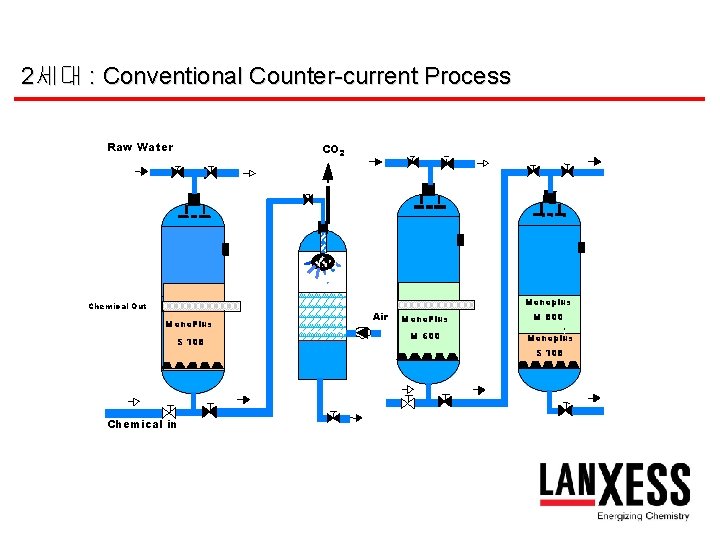 2세대 : Conventional Counter-current Process Raw Water CO 2 Monoplus Chemical Out Mono. Plus