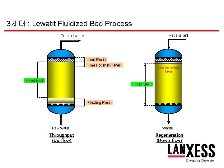 3세대 : Lewatit Fluidized Bed Process Regenerant Treated water Inert Resin Fine Polishing layer
