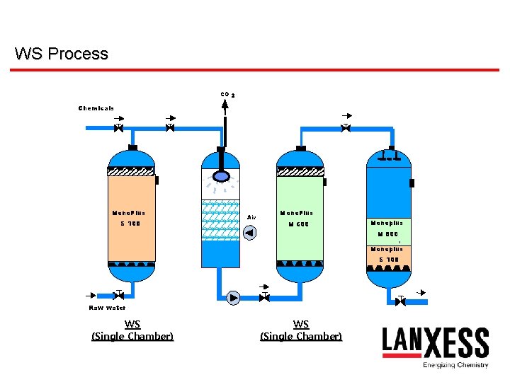 WS Process CO 2 Chemicals Mono. Plus S 108 Air Mono. Plus M 600