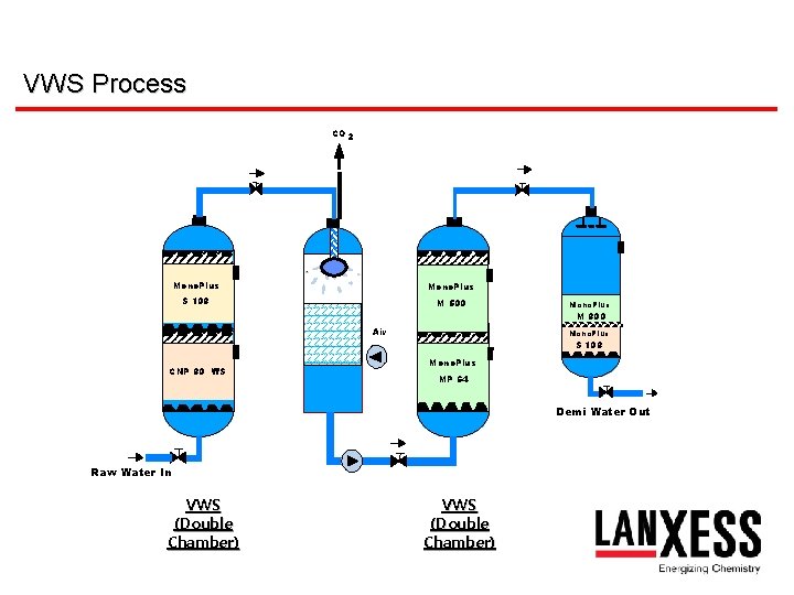 VWS Process CO 2 Mono. Plus S 108 M 500 Mono. Plus M 800