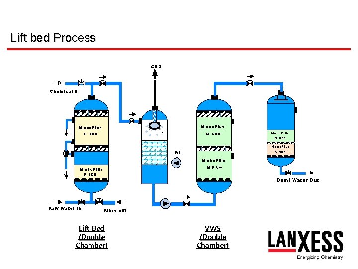 Lift bed Process CO 2 Chemical In Mono. Plus S 108 M 500 Mono.