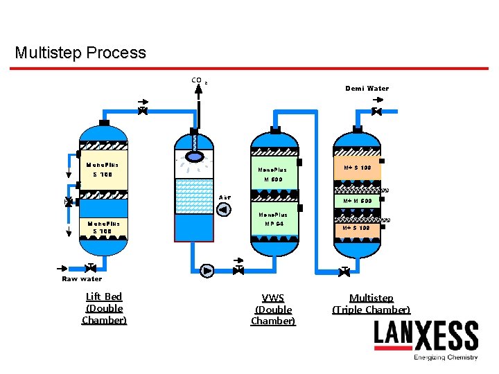Multistep Process co 2 Demi Water Mono. Plus S 108 M+ S 108 M