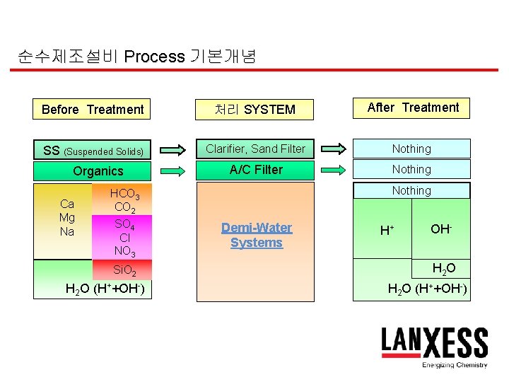 순수제조설비 Process 기본개념 Before Treatment 처리 SYSTEM After Treatment SS (Suspended Solids) Clarifier, Sand
