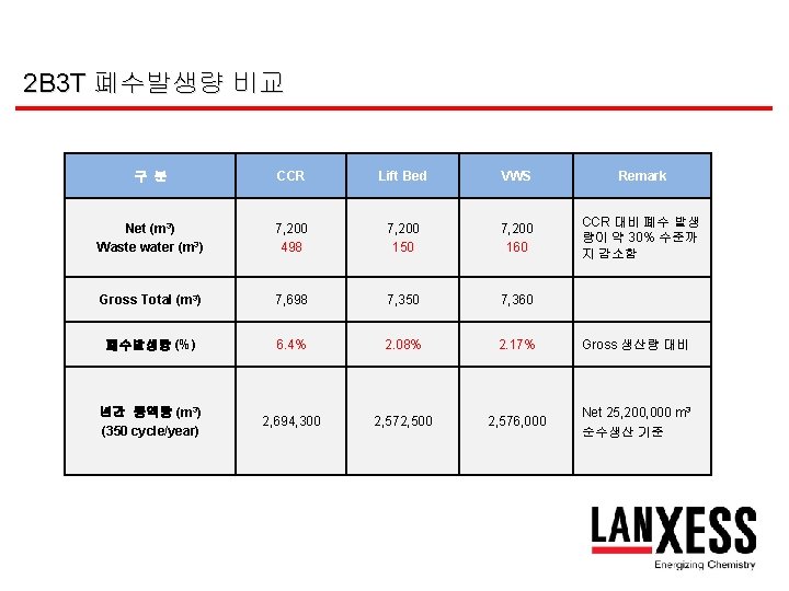 2 B 3 T 폐수발생량 비교 구 분 CCR Lift Bed VWS Remark Net