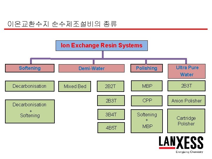 이온교환수지 순수제조설비의 종류 Ion Exchange Resin Systems Softening Decarbonisation + Softening Polishing Ultra Pure