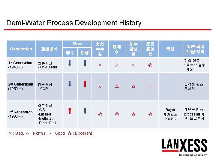 Demi-Water Process Development History Flow 처리 수수 질 경제 성 폐수 발생 량 Generation