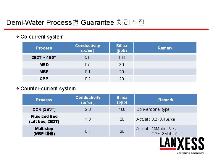 Demi-Water Process별 Guarantee 처리수질 ⊙ Co-current system Process Conductivity (㎲/㎝ ) Silica (ppb) 2
