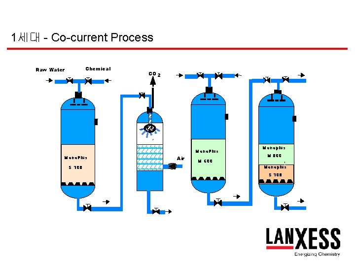 1세대 - Co-current Process Chemical Raw Water CO 2 Mono. Plus S 108 Air