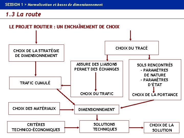 SESSION 1 > Normalisation et bases de dimensionnement 1. 3 La route LE PROJET