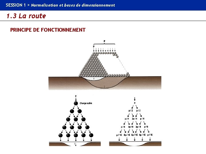 SESSION 1 > Normalisation et bases de dimensionnement 1. 3 La route PRINCIPE DE