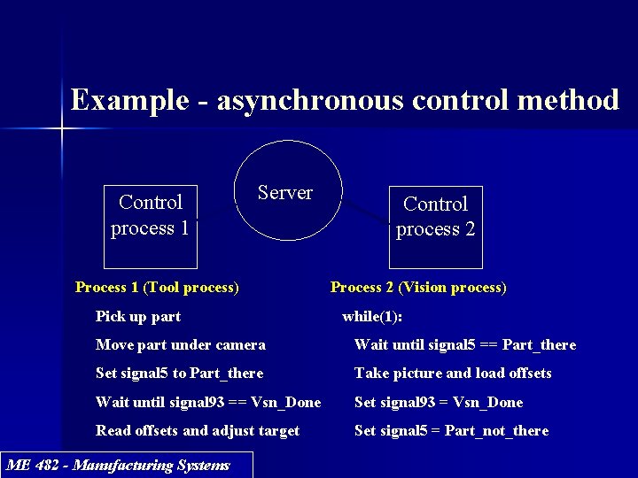 Example - asynchronous control method Control process 1 Server Process 1 (Tool process) Pick