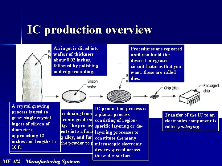 IC production overview An ingot is sliced into wafers of thickness about 0. 02