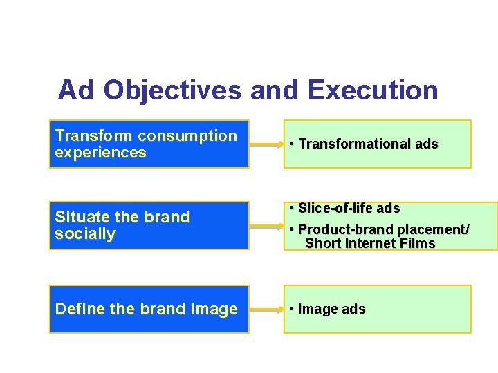 Ad Objectives and Execution Transform consumption experiences • Transformational ads Situate the brand socially