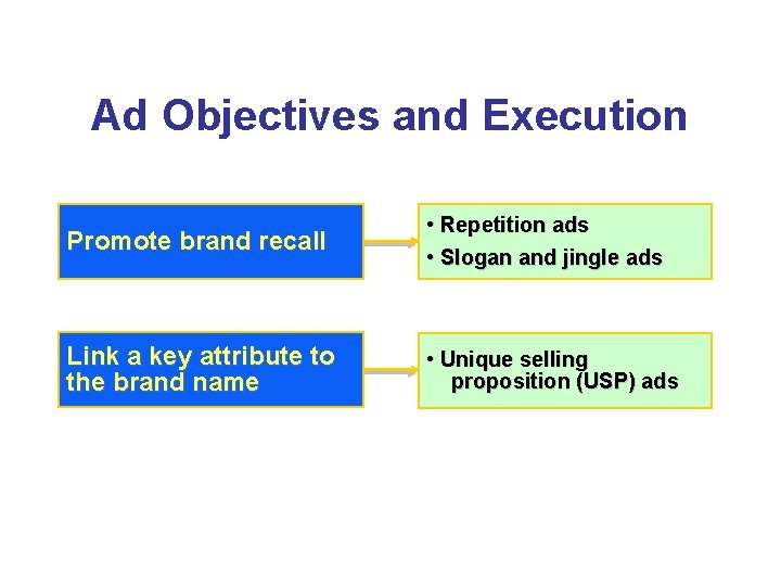 Ad Objectives and Execution Promote brand recall • Repetition ads • Slogan and jingle