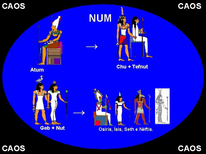 CAOS NUM → Chu + Tefnut Atum → Geb + Nut CAOS Osíris, Ísis,