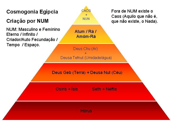 Cosmogonia Egípcia Criação por NUM: Masculino e Feminino Eterno / Infinito / Criador/Auto Fecundação