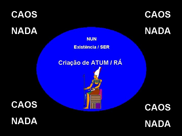 CAOS NADA NUN Existência / SER Criação de ATUM / RÁ CAOS NADA 