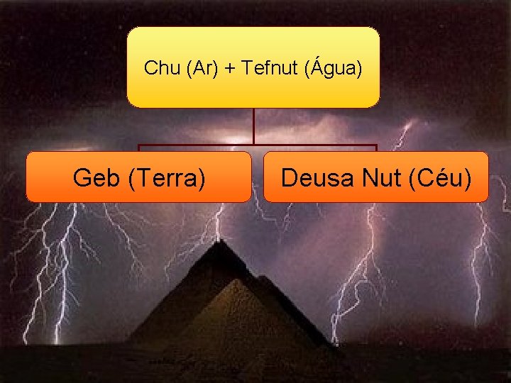 Chu (Ar) + Tefnut (Água) Geb (Terra) Deusa Nut (Céu) 