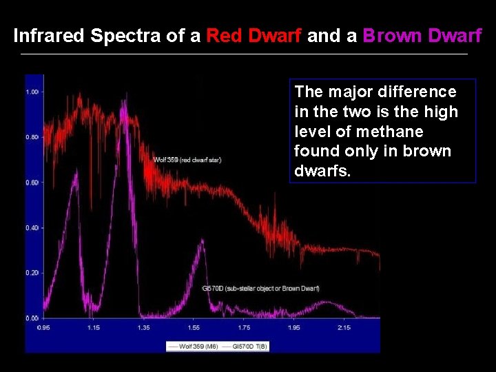 Infrared Spectra of a Red Dwarf and a Brown Dwarf The major difference in
