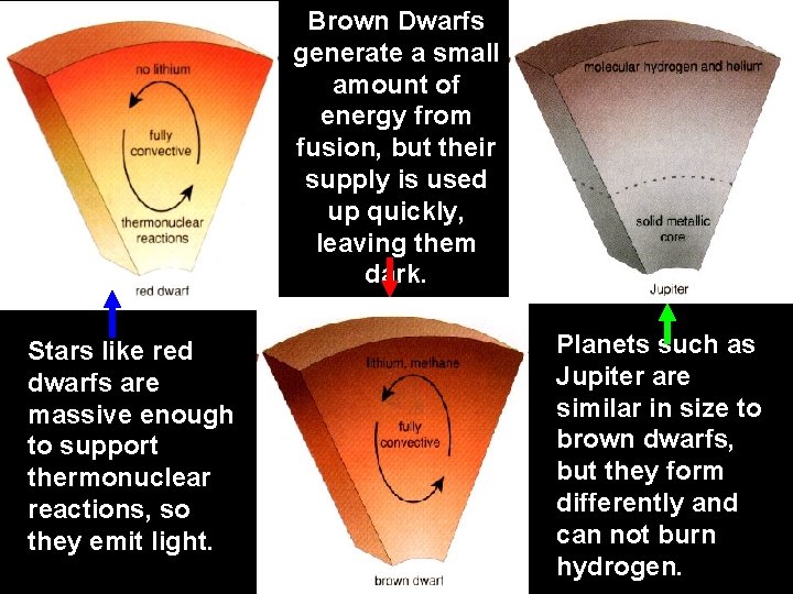 Brown Dwarfs generate a small amount of energy from fusion, but their supply is