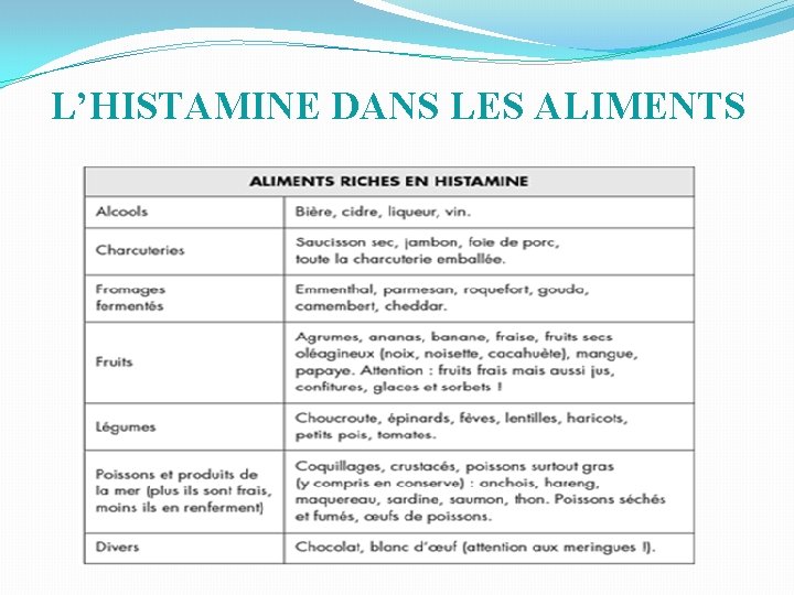  L’HISTAMINE DANS LES ALIMENTS 