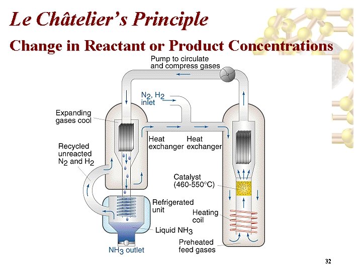 Le Châtelier’s Principle Change in Reactant or Product Concentrations 32 
