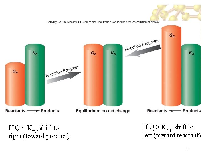 If Q < Keq, shift to right (toward product) If Q > Keq, shift