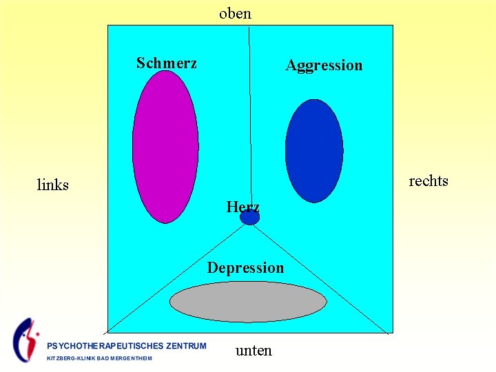 oben Schmerz Aggression rechts links Herz Depression unten 