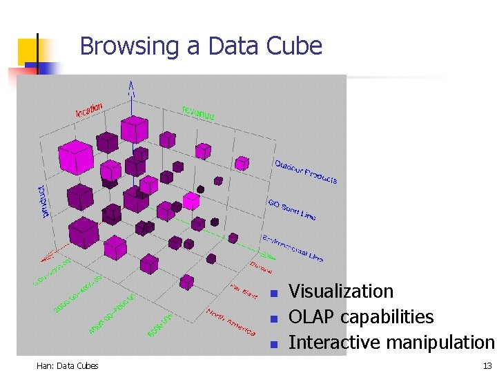 Browsing a Data Cube n n n Han: Data Cubes Visualization OLAP capabilities Interactive