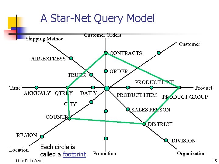 A Star-Net Query Model Customer Orders Shipping Method Customer CONTRACTS AIR-EXPRESS ORDER TRUCK Time