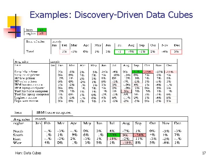 Examples: Discovery-Driven Data Cubes Han: Data Cubes 17 