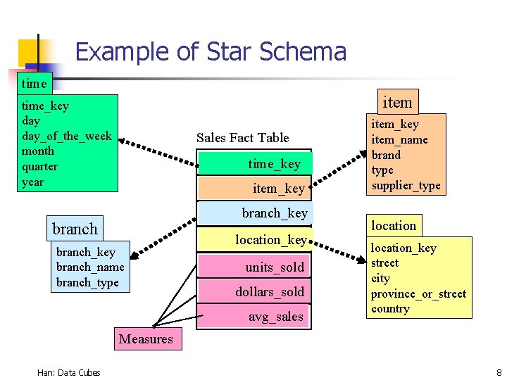 Example of Star Schema time item time_key day_of_the_week month quarter year Sales Fact Table