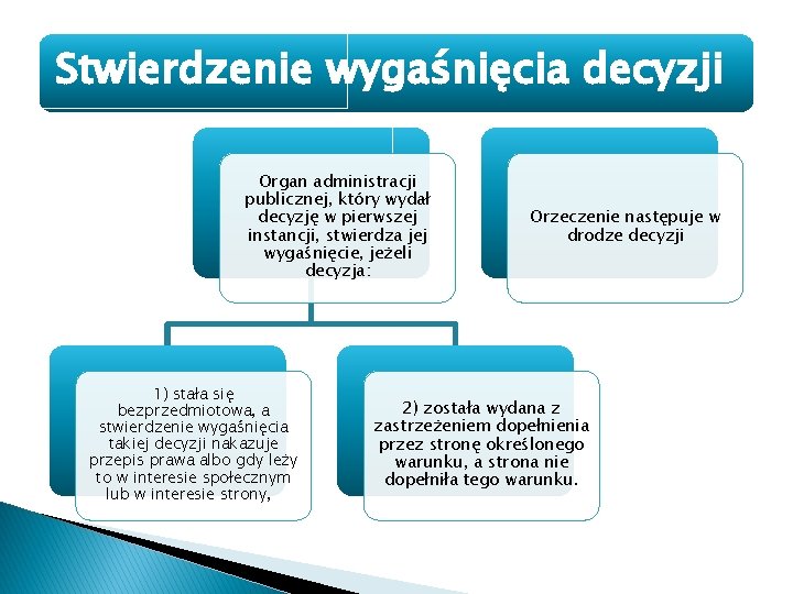 Stwierdzenie wygaśnięcia decyzji Organ administracji publicznej, który wydał decyzję w pierwszej instancji, stwierdza jej