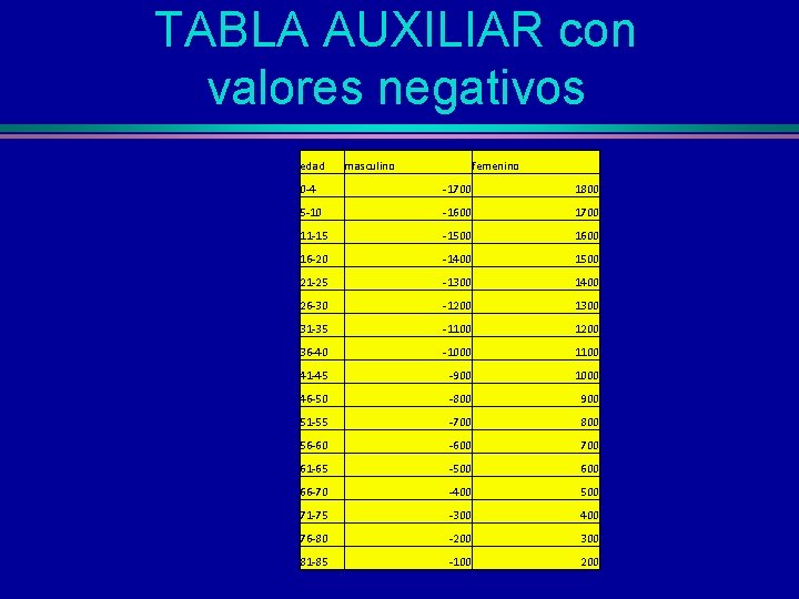 TABLA AUXILIAR con valores negativos edad masculino femenino 0 -4 -1700 1800 5 -10