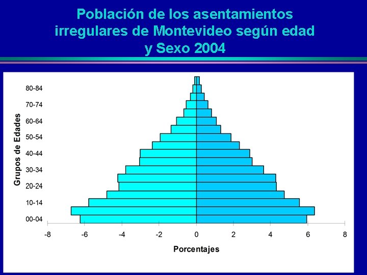 Población de los asentamientos irregulares de Montevideo según edad y Sexo 2004 
