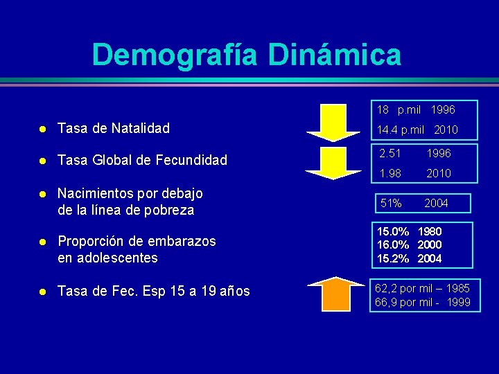 Demografía Dinámica 18 p. mil 1996 l Tasa de Natalidad 14. 4 p. mil